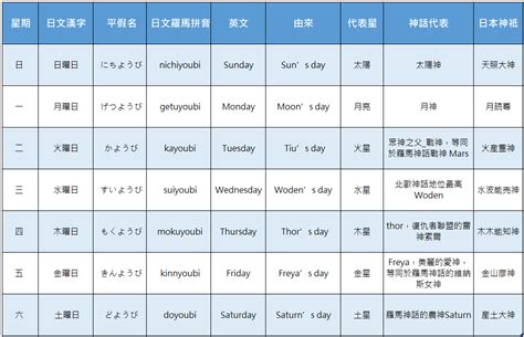 日本星期金木水火土|【日本星期對照表】故事由來、記憶法、相關日文單字。